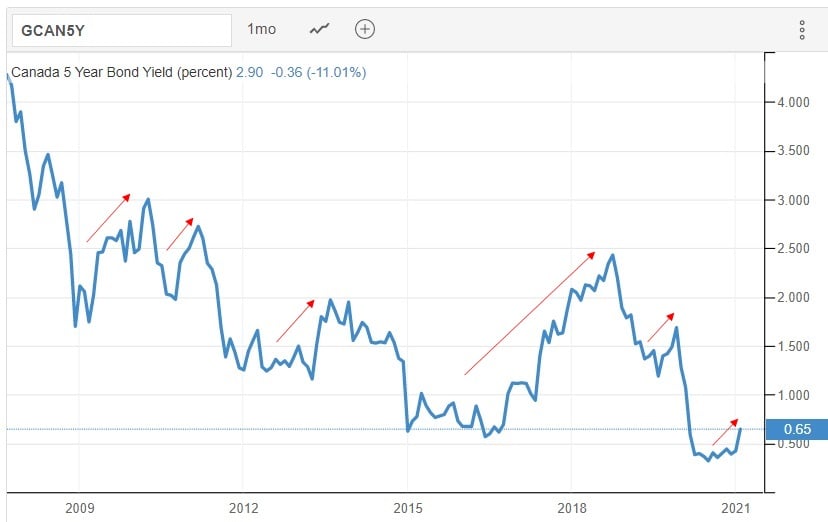 GoC Five-year bond yield (2009 to Present) - CHART #2
