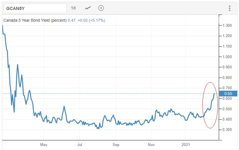 GoC Five-year bond yield (Current) - CHART #1