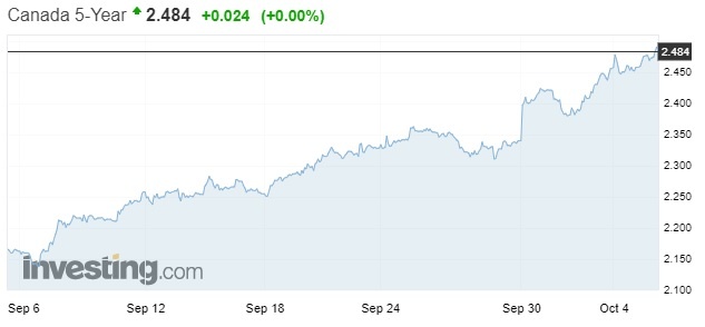 GoC Five-year bond yield (Oct 9, 2018)
