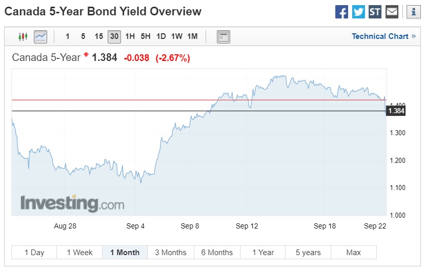 GoC Five-year bond yield (Sept 23, 2019)