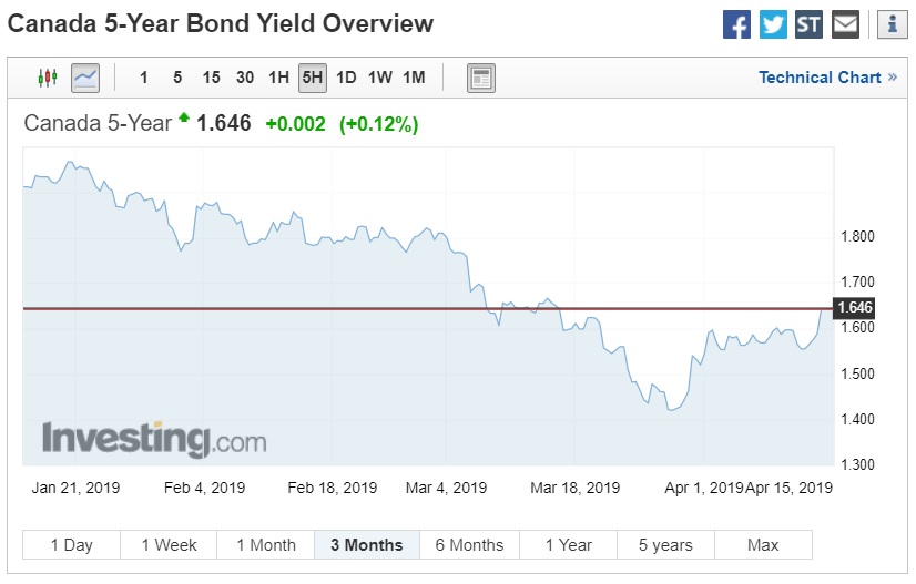 GoC bond yield (April 15, 2019)