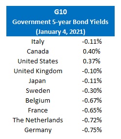 Gov 5 yr bond yields (Jan 4, 2021)