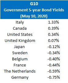Gov 5 yr bond yields (May 20, 2020)