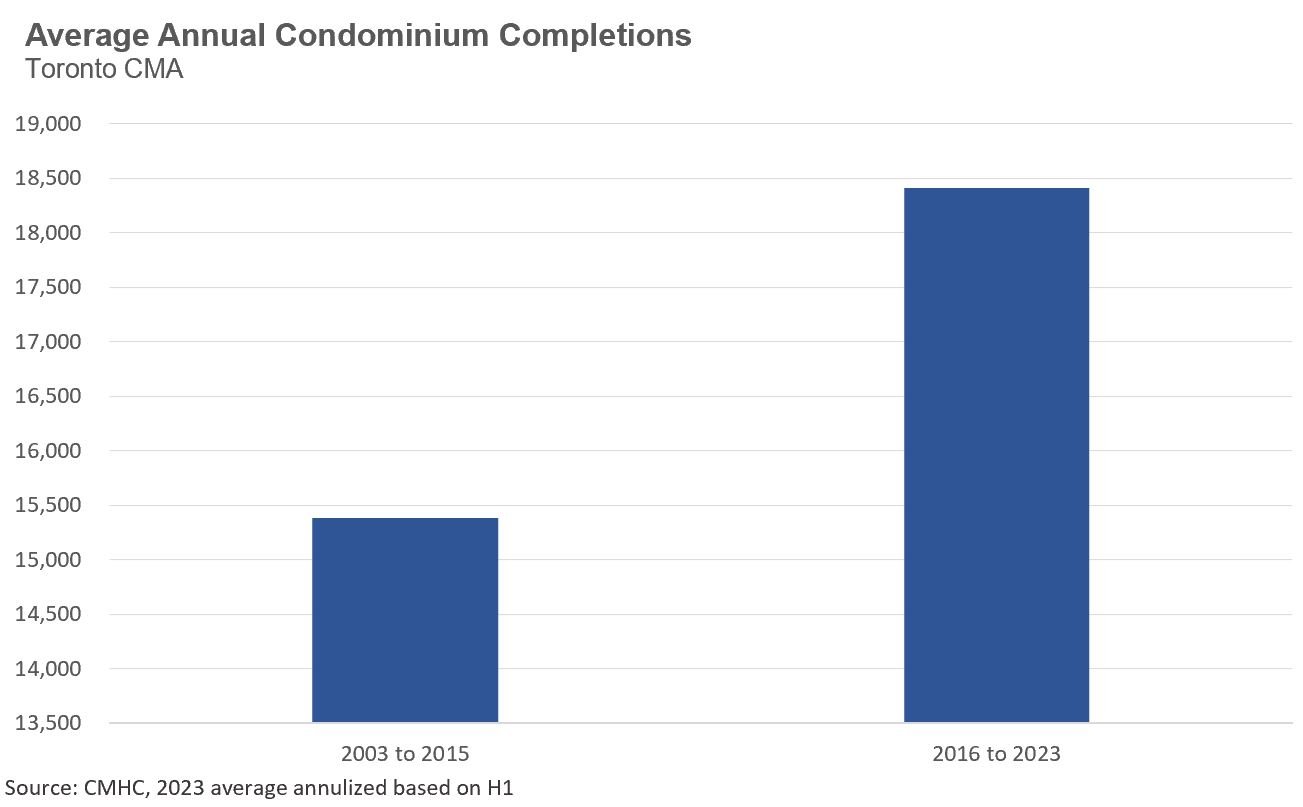 HistoricalCondoCompletions
