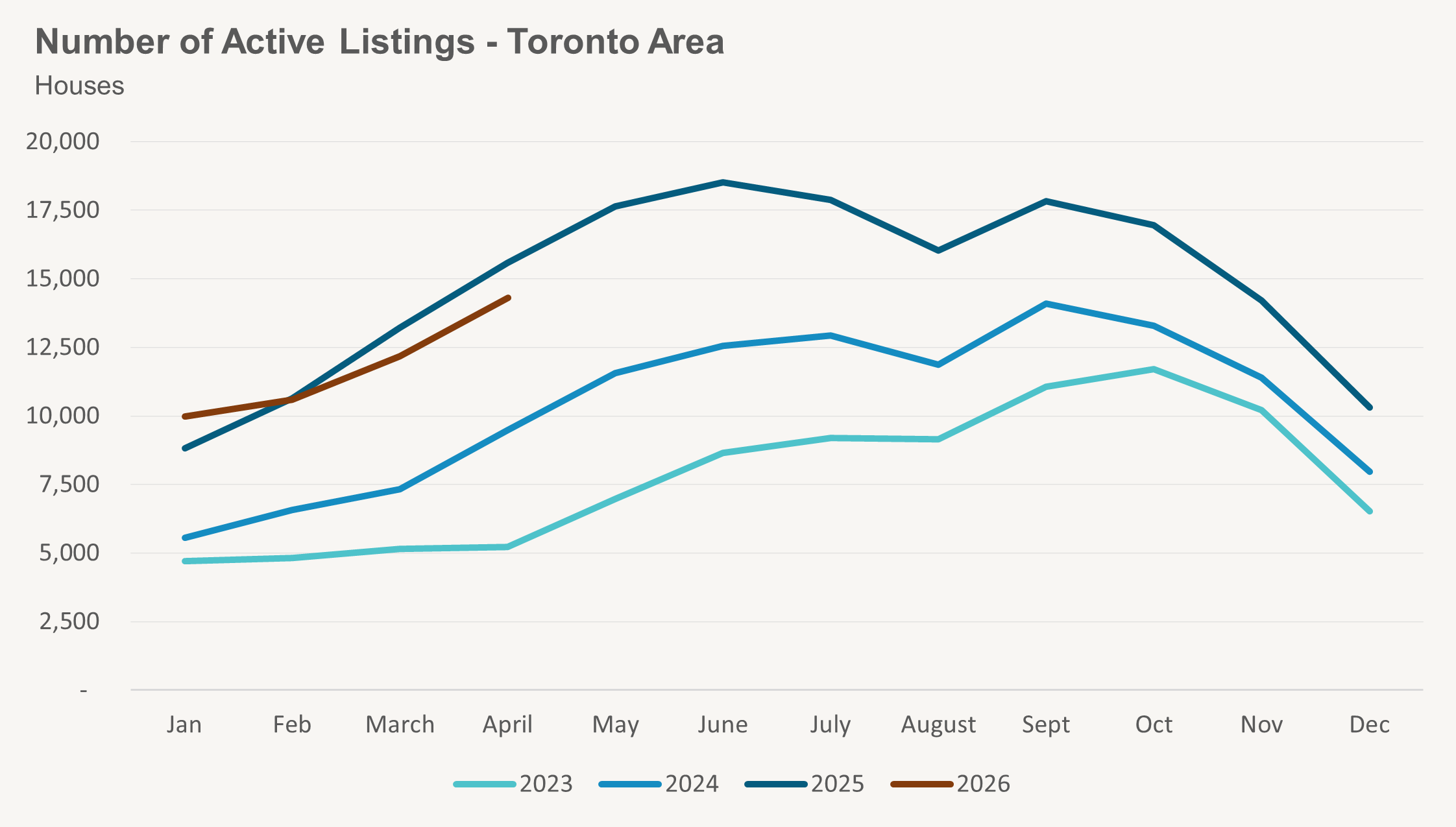 House Active Listings