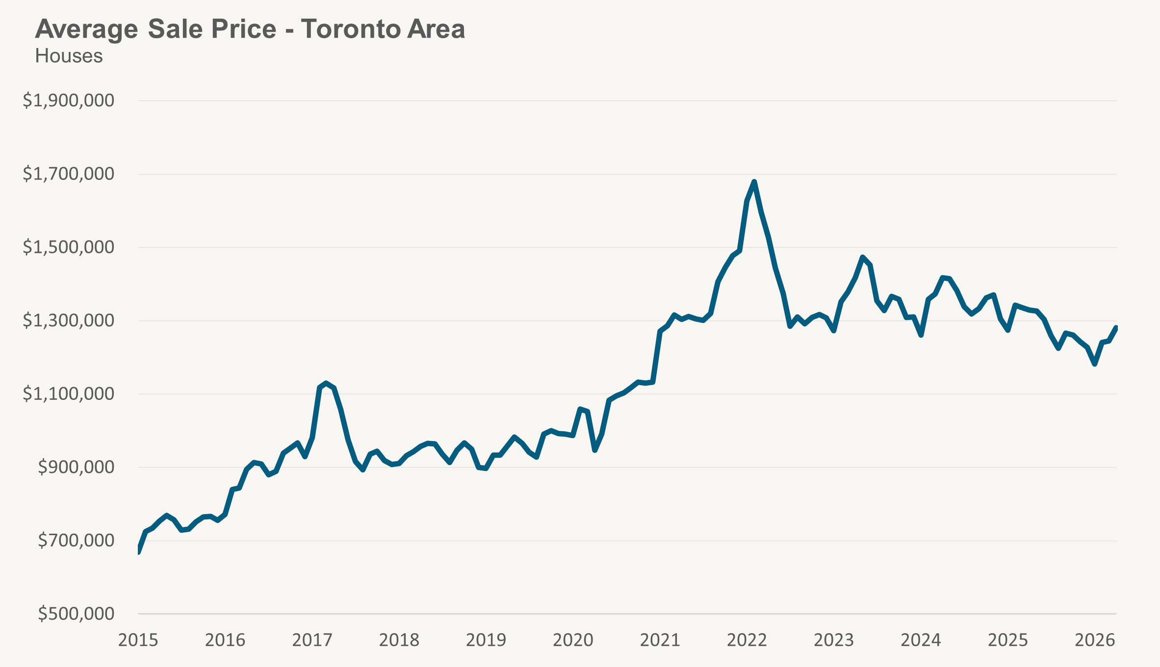 House Avg Sale Price