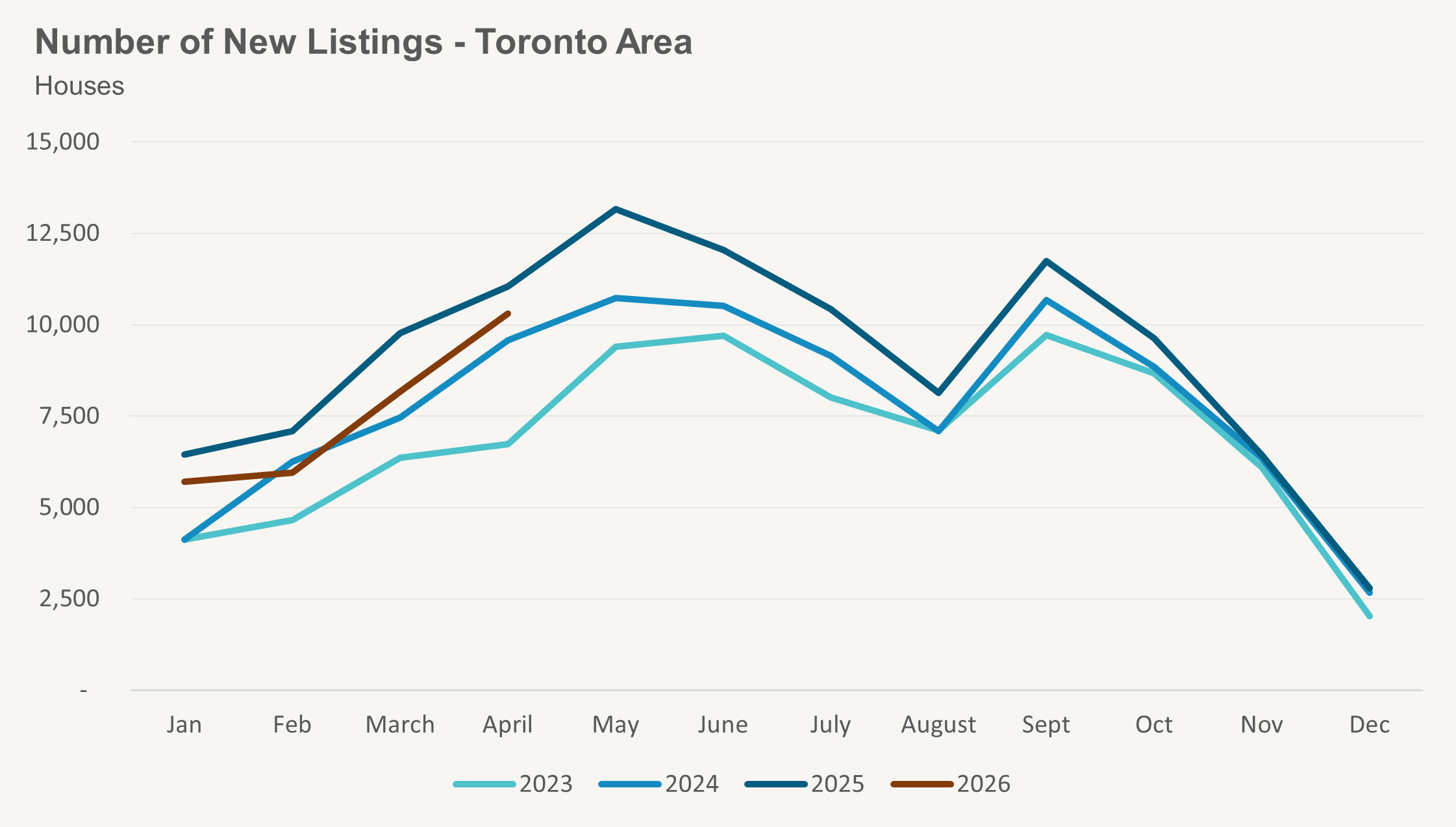 House New Listings