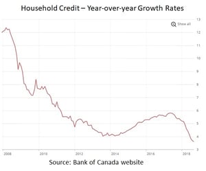 Household credit growth