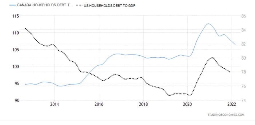 Household debt to GDP (CDN vs US) July, 2022