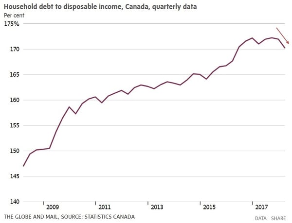 Household debt to disposable income