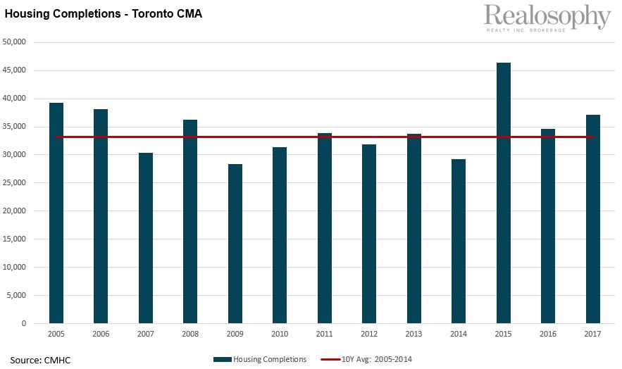 HousingCompletionsTorontoCMA