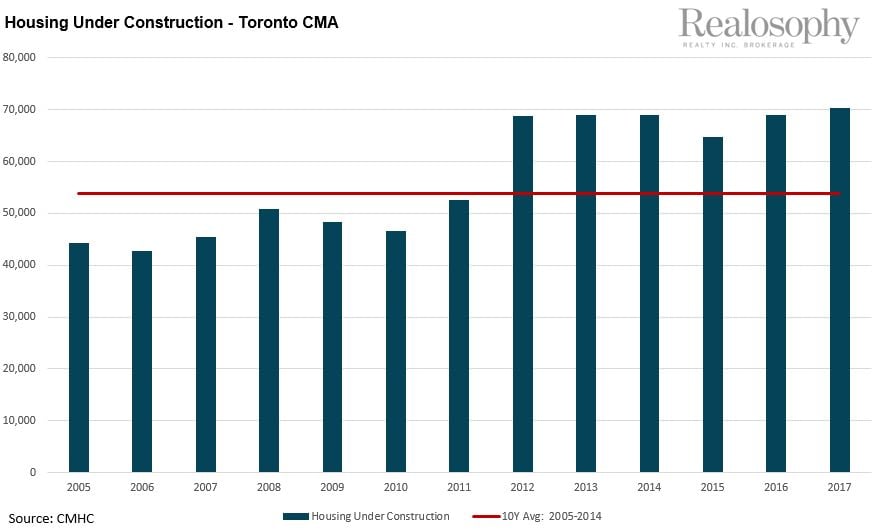 HousingUnderConstructionTorontoCMA