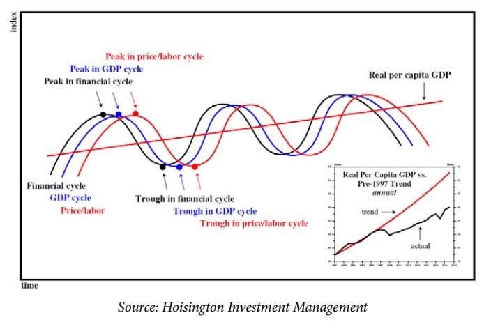 Hunts Business Cycle chart-1