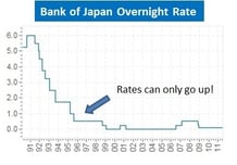 Bank of Japan GRaph