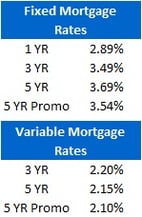 Mortgage Rate Chart (July 11, 2011)