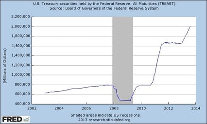 US Fed Debt
