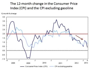 CPI Graph