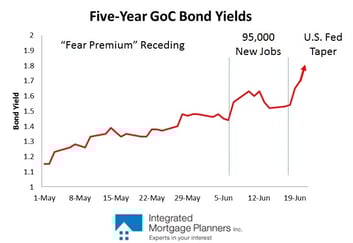 GoC Bond Yields