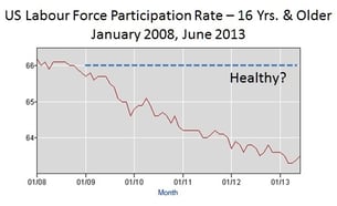 US Labour Force Participation Rate