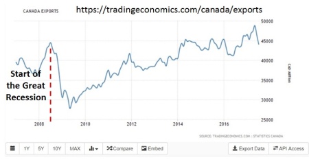 Canada Export (last 10 years)