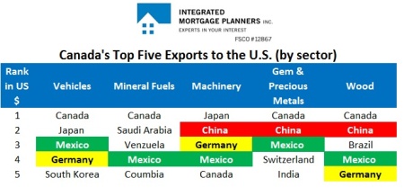 Canada Top 5 exports by sector