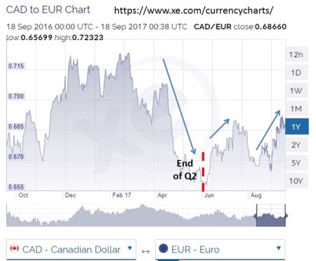 Canada EUR Chart (Sept 17)