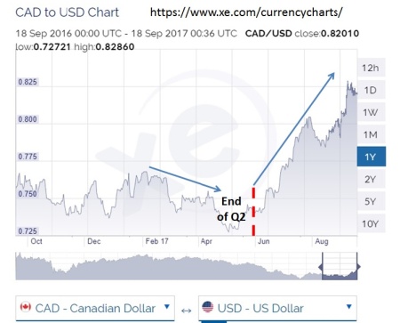 Canada USD Chart (Sept 17)