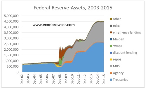 Federal Reserve Assets (Jan 29)