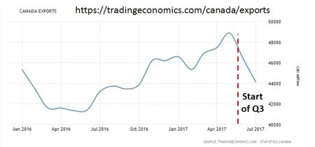 Canada Export (last 12 months)