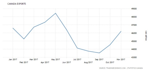 Export sales (Jan 13  2018)