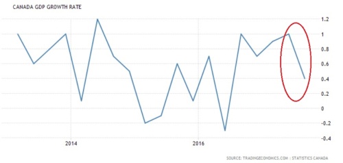 GDP Growth (Jan 13  2018)