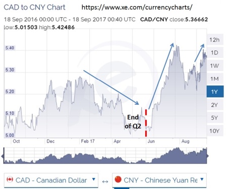 Canada CNY Chart (Sept 17)