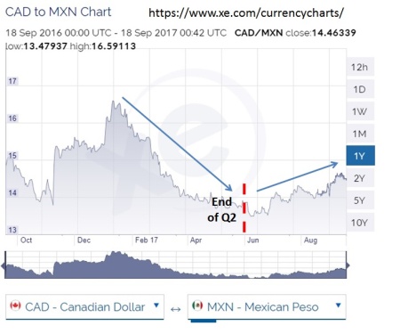 Canada MXN Chart (Sept 17)