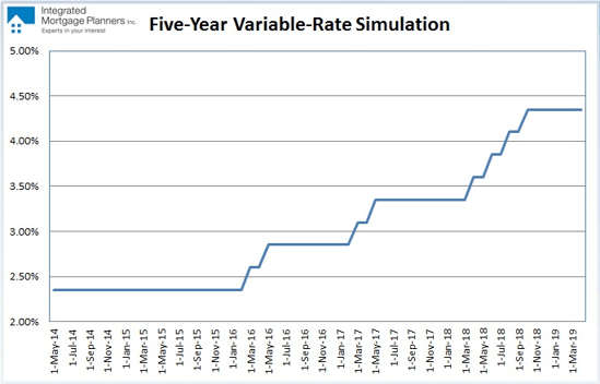 Variable-rate Simulation (May, 2014)