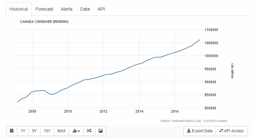 Canada Consumer Spending