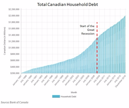 Canada Household Debt