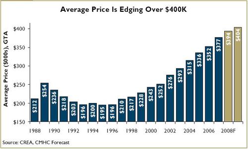 Cmhc_mls_prices