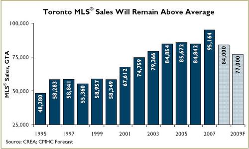 Cmhc_mls_sales_4