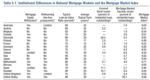 Mortgagemarketindex