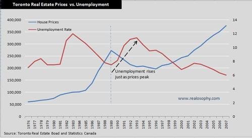 Pricesunemployment