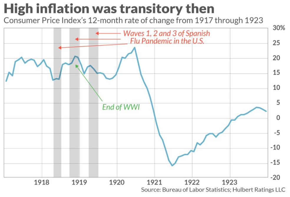 Inflation Chart (1917 - 1923)
