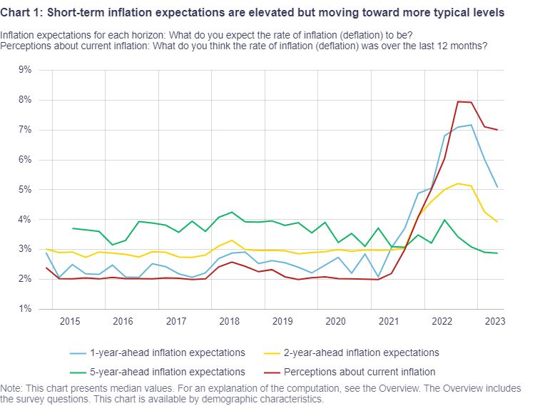 Inflation Expectations Chart