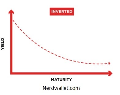 Inverted yield curve
