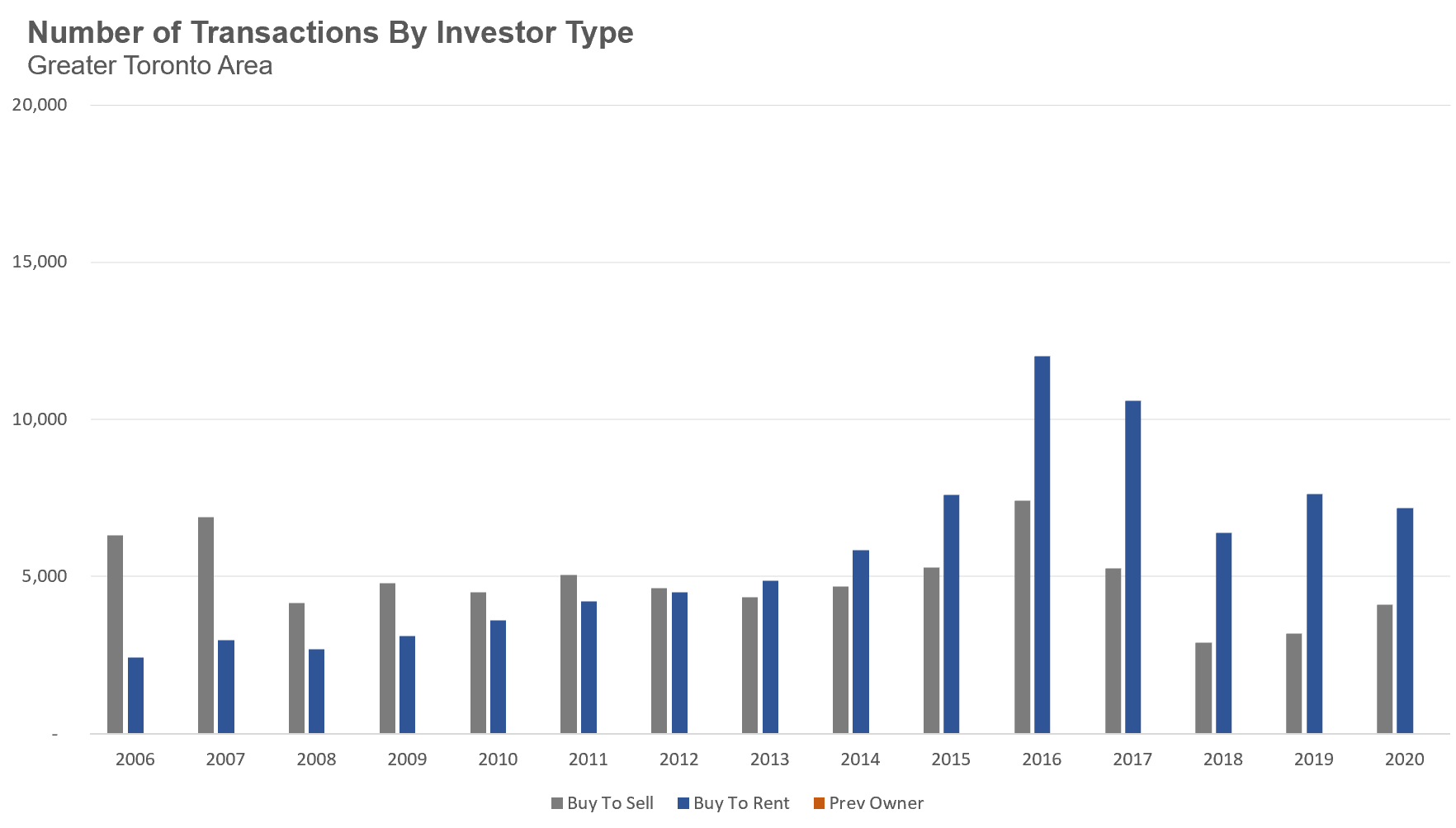 Investors2