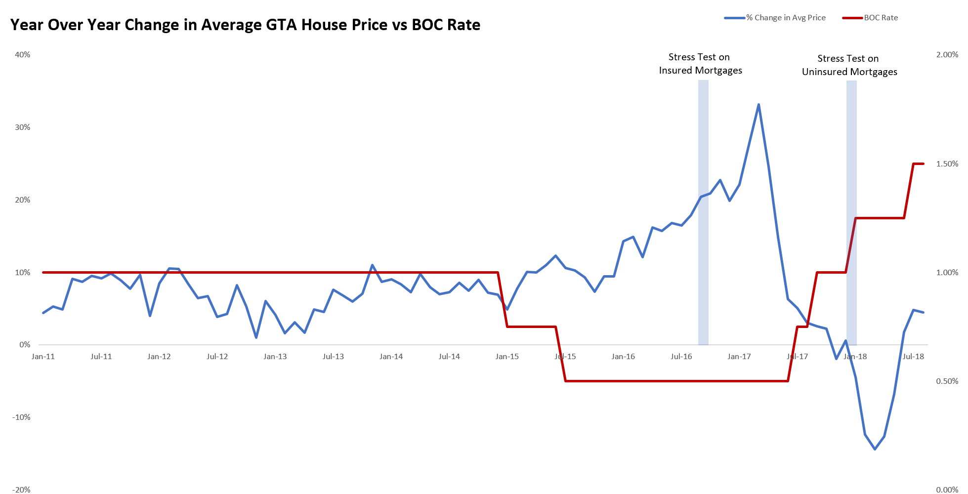 How Debt is Cooling Toronto's Housing Market