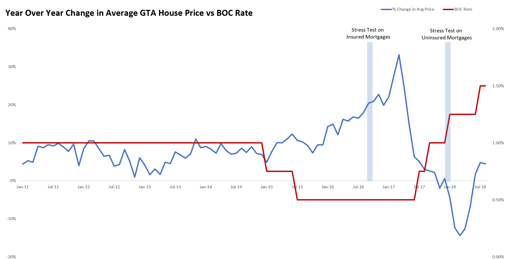 Toronto Real Estate Charts