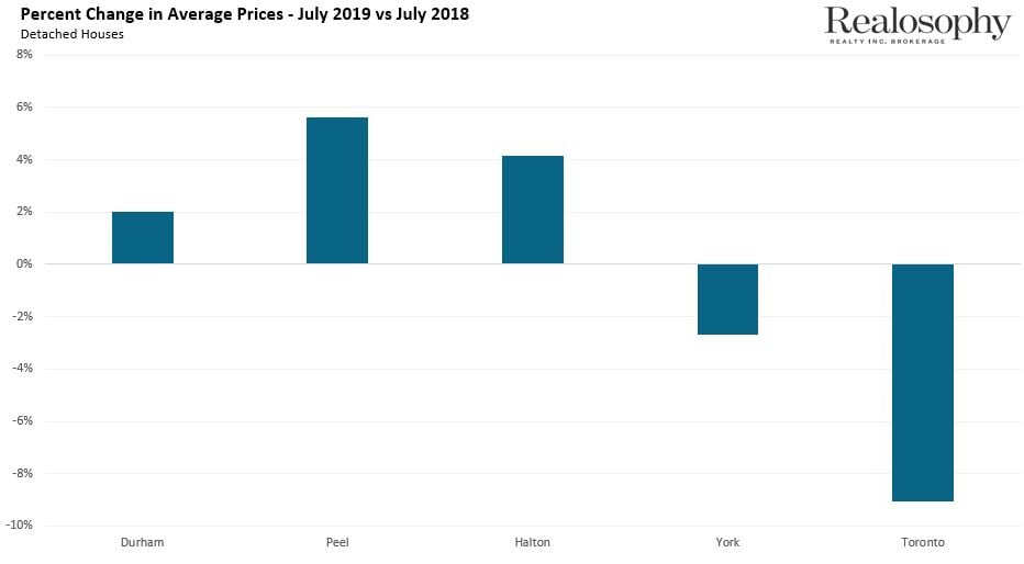 ChangInDetachedPriceByRegion_July2019