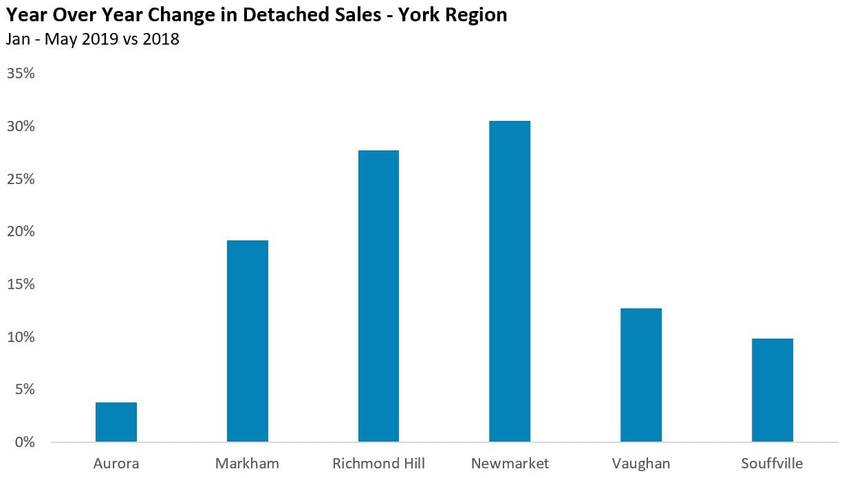 ChangeDetachedSalesYork2019_New