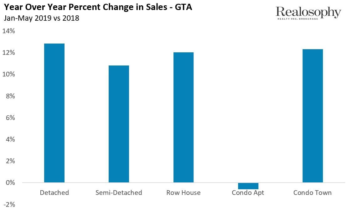 ChangeInSales