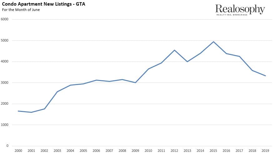 CondoNewListingsJune2019